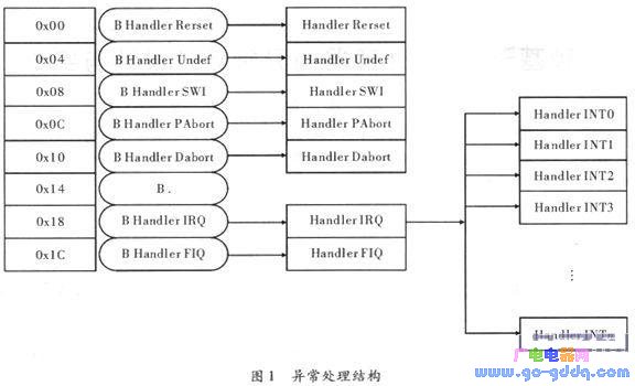 一种基于ARM处理器的异常处理设计与实现