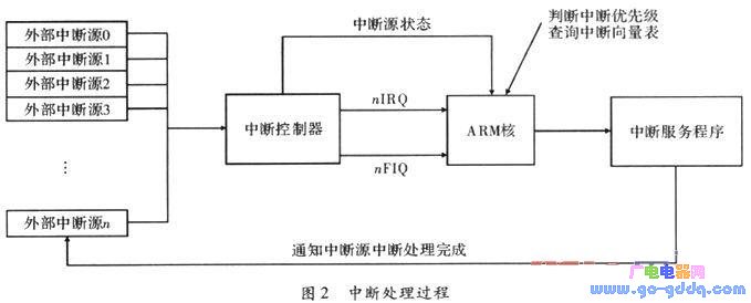 一种基于ARM处理器的异常处理设计与实现