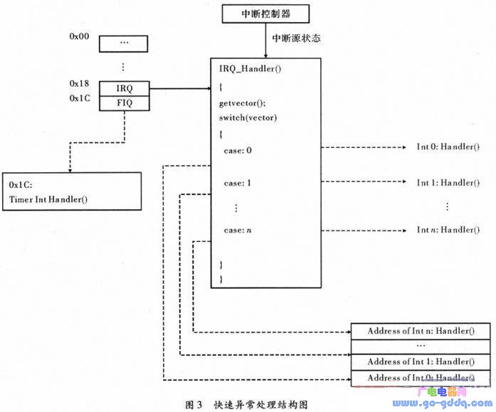一种基于ARM处理器的异常处理设计与实现