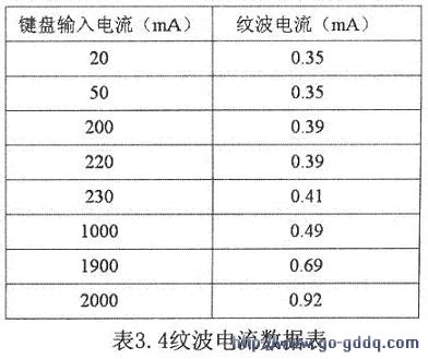 电流纹波实测数据