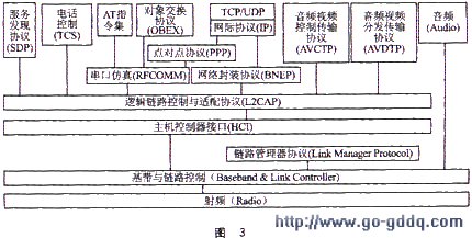 从低到高地定义了蓝牙协议堆栈的各个层次