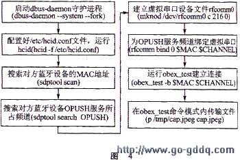 采用Object PUSH服务来实现文件传输的流程