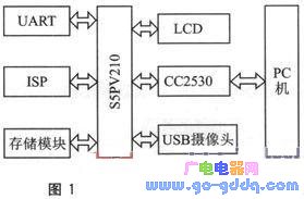 人脸识别会议签到的嵌入式系统设计