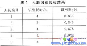 人脸识别会议签到的嵌入式系统设计