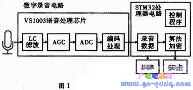 基于STM32的加密录音笔设计