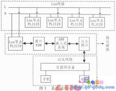 嵌入式LonWorks网络智能网关设计