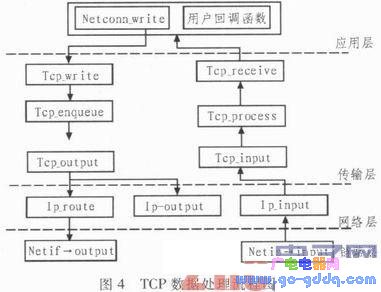 嵌入式LonWorks网络智能网关设计