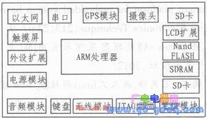 基于Cortex-A8嵌入式实验平台的设计与实现