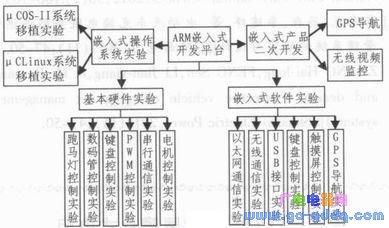 基于Cortex-A8嵌入式实验平台的设计与实现