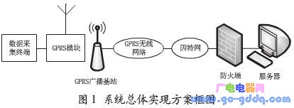 基于GPRS和嵌入式Linux的远程图像监控系统