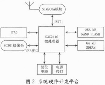 基于GPRS和嵌入式Linux的远程图像监控系统