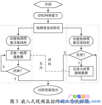 基于GPRS和嵌入式Linux的远程图像监控系统