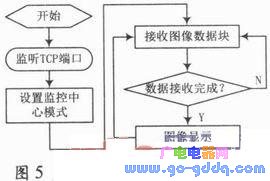 基于GPRS和嵌入式Linux的远程图像监控系统