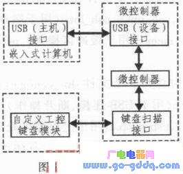 基于HID协议的工控自定义键盘接口设计