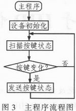 基于HID协议的工控自定义键盘接口设计