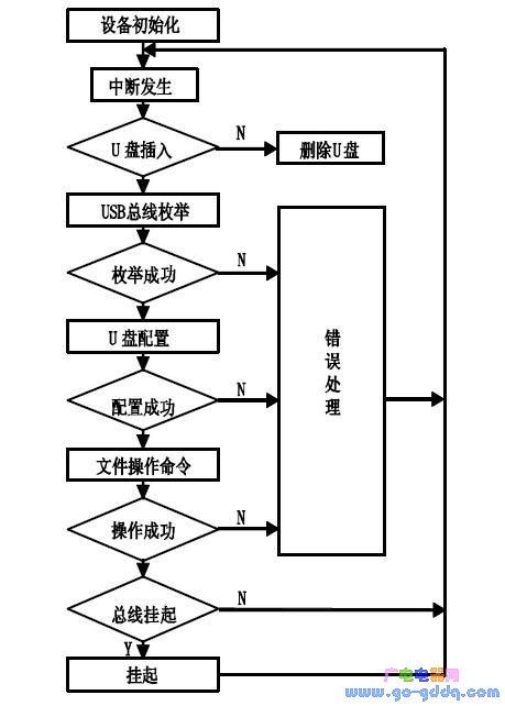 USB 主机的软件流程