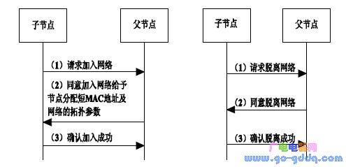 节点及脱离网络握手示意图