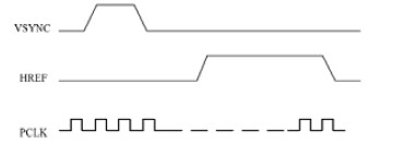 图2 OV7620 输出时序图