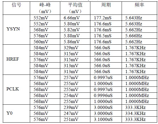 表1 采集到的实验数据（示波器采用x10 档）。