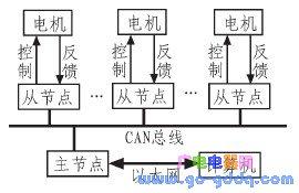 图1 运动系统控制结构