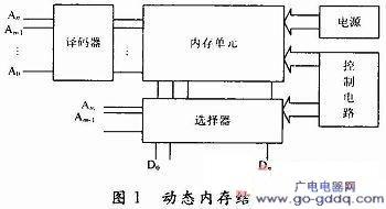动态内存的总体结构图