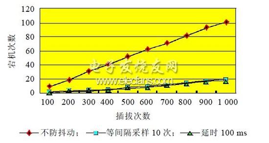 SD卡插拔宕机次数测试