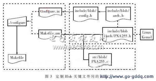 BLOB在PXA255的目标板上移植