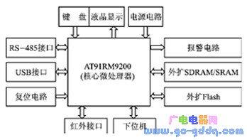 系统硬件结构框图