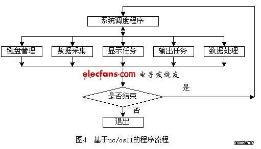 ucosII 程序流程图