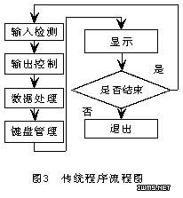 单片机数据采集系统流程图