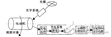 用锁相环CD4046实现电动机转速测量