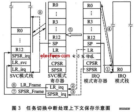 保存任务切换的示意图