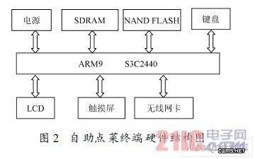 自助点菜终端硬件结构图