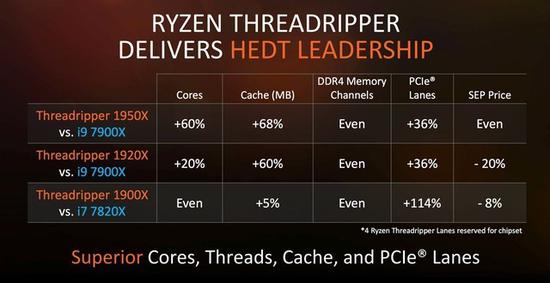 官方给出的Ryzen&nbsp;1900系列产品对比英特尔i9和i7产品