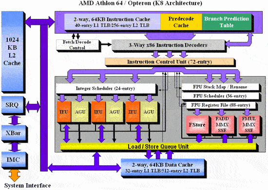AMD速龙64&nbsp;K8架构处理器