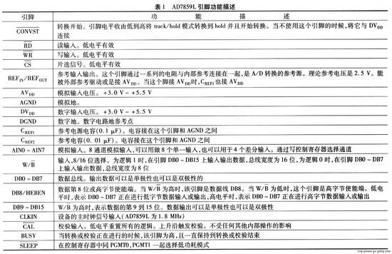 AD7859L的引脚功能描述 www.elecfans.com