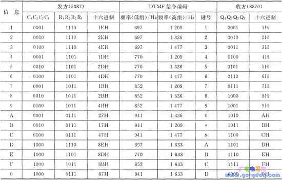 DTMF信号与二进制编码的对应关系