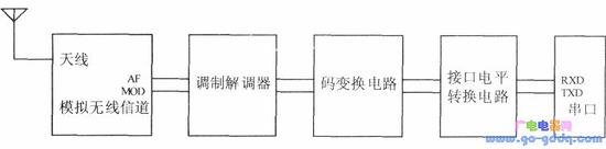 无线数传模块方框图