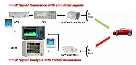 汽车雷达,是德科技 汽车雷达,是德科技