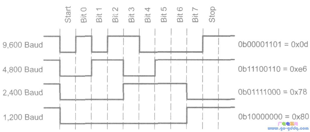不同波特率接收到的字符