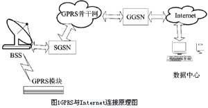 gprs与internet连接原理框图