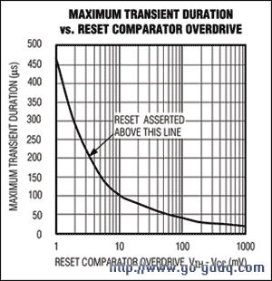 摘自MAX6381/MAX6382数据手册的曲线