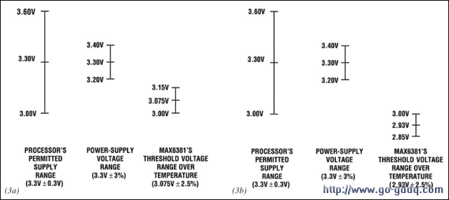 两种POR门限选择