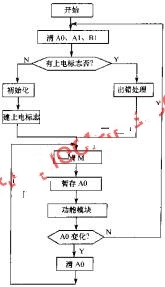 软件看门狗的主程序流程图