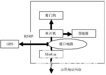 图1 远程数据采集系统结构