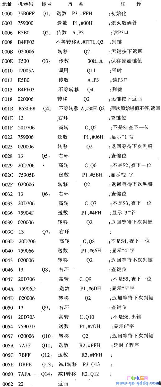 單片機(jī)按鍵輸入及顯示程序清單