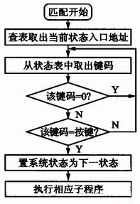 键码匹配子程序的流程图