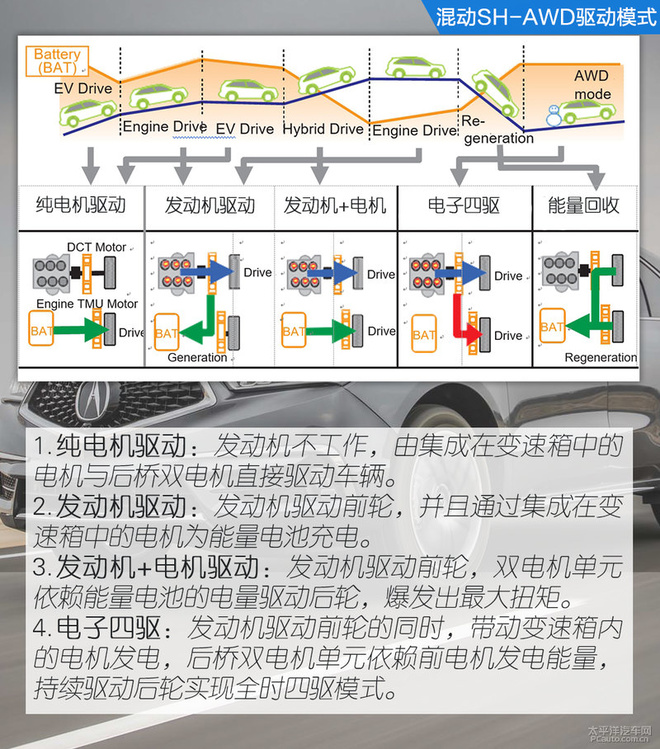 汽车零部件,混动技术,讴歌，讴歌MDX