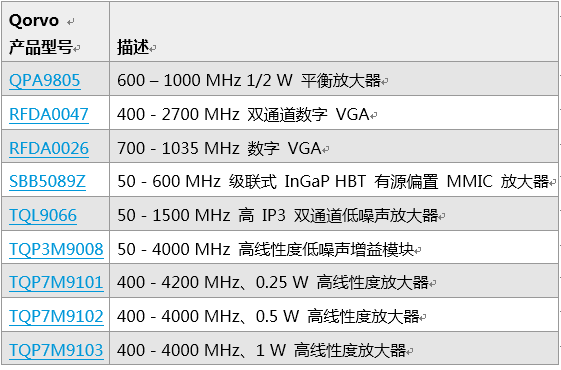 Qorvo® 助力窄带物联网快速部署