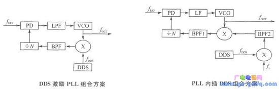 DDS+PLL组合方案实现的频率合成系统